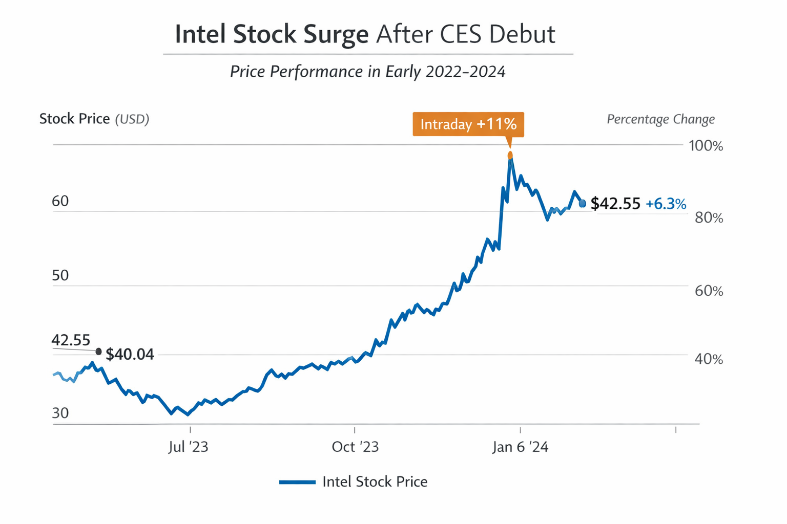 Intel Shares Surge After CES Chip Debut and Renewed Institutional Backing |  Prism News