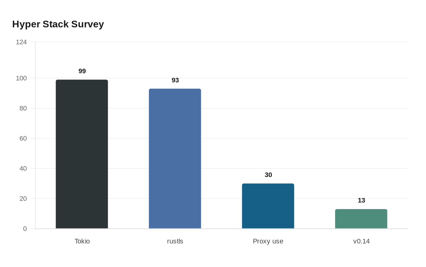 hyper user survey shows Rust web stack centered on v1, Tokio, rustls ...